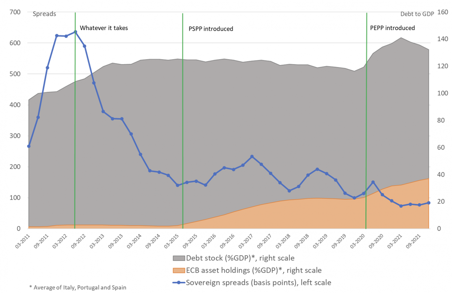 Figure 1 Announcements and implementation of ECB asset purchases have an impact on spreads