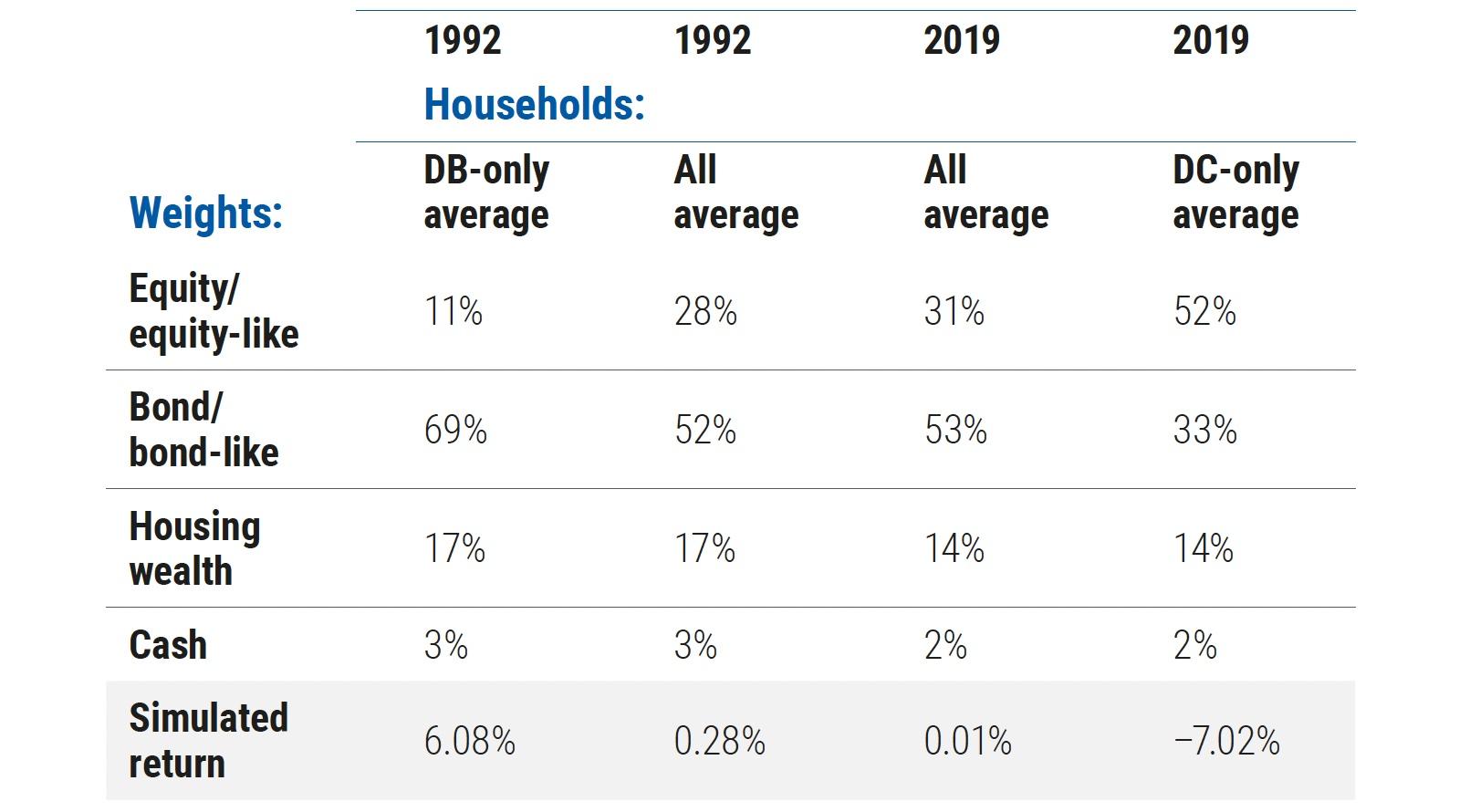Table 2 Simulated returns to sample allocations in the GFC, 3Q 2007–3Q 2010