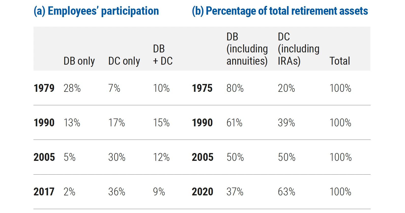 Table 1 The shift from DB to DC